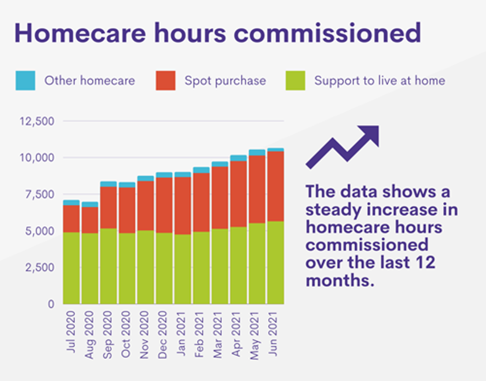 Homecare Hours Commissioned