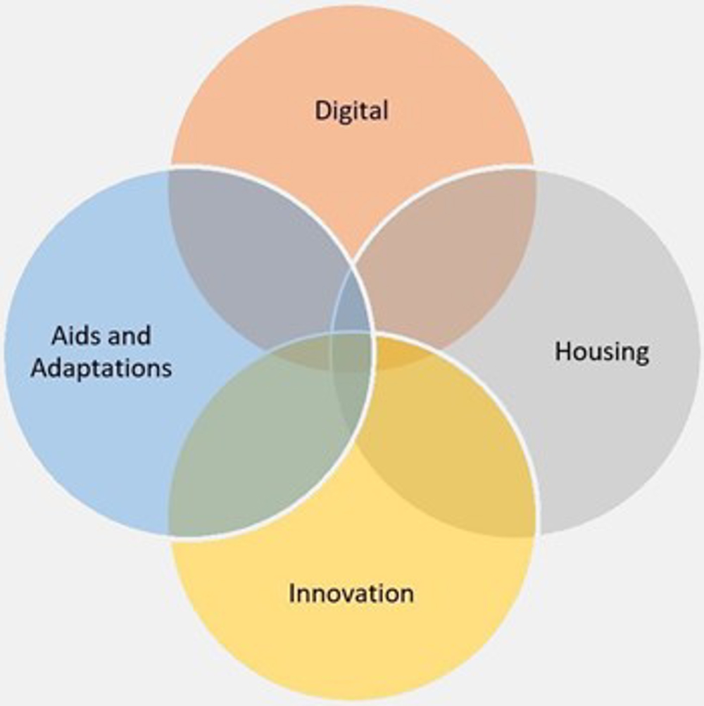 Diagram Showing Digital Housing Innovation And Aids And Adaption