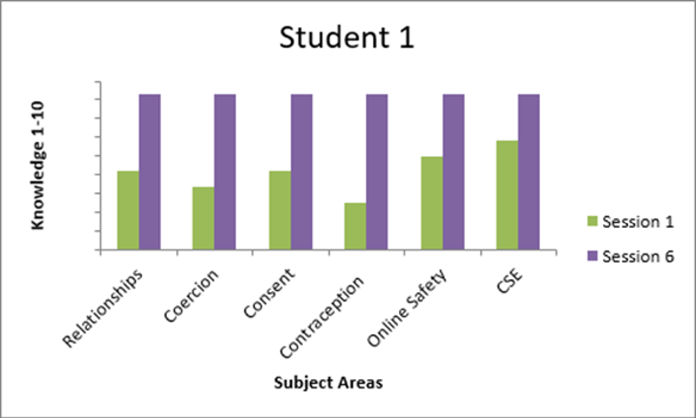 Student 1 - knowledge scores after sex education sessions