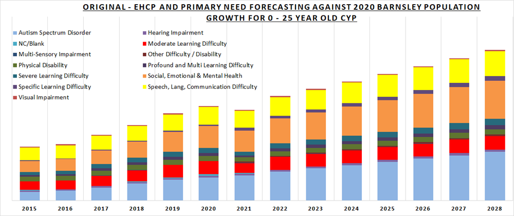 Graph Showing Ehcp And Primary Need Forecasting Against 2020 Barnsley Population Growth For 0 25 Year Old Cyp