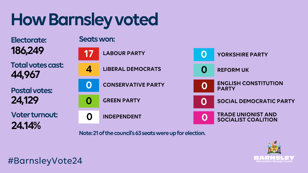 How Barnsley Voted