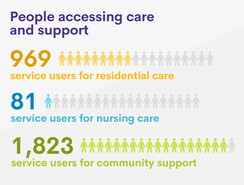 People Accessing Care And Support