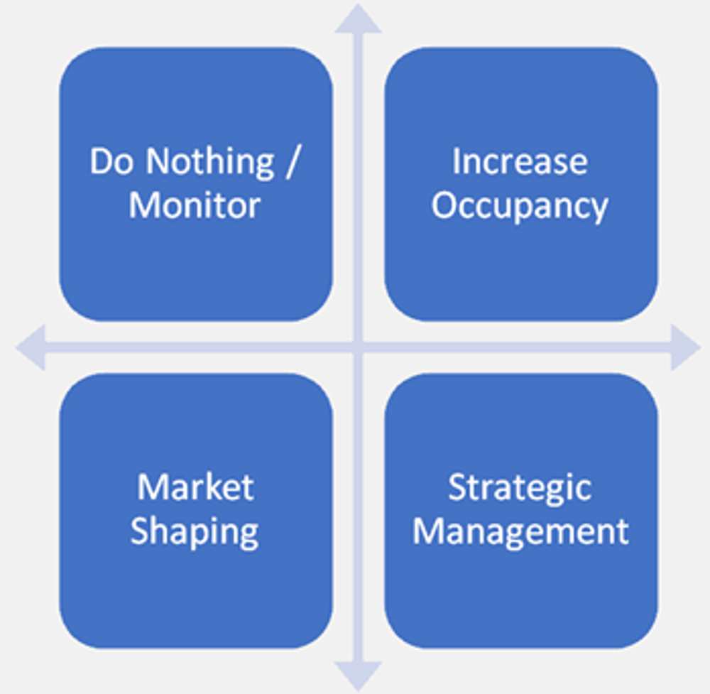 Graphic Showing Relationship Between Do Nothing And Monitor Increase Occupancy Strategic Management And Market Shaping