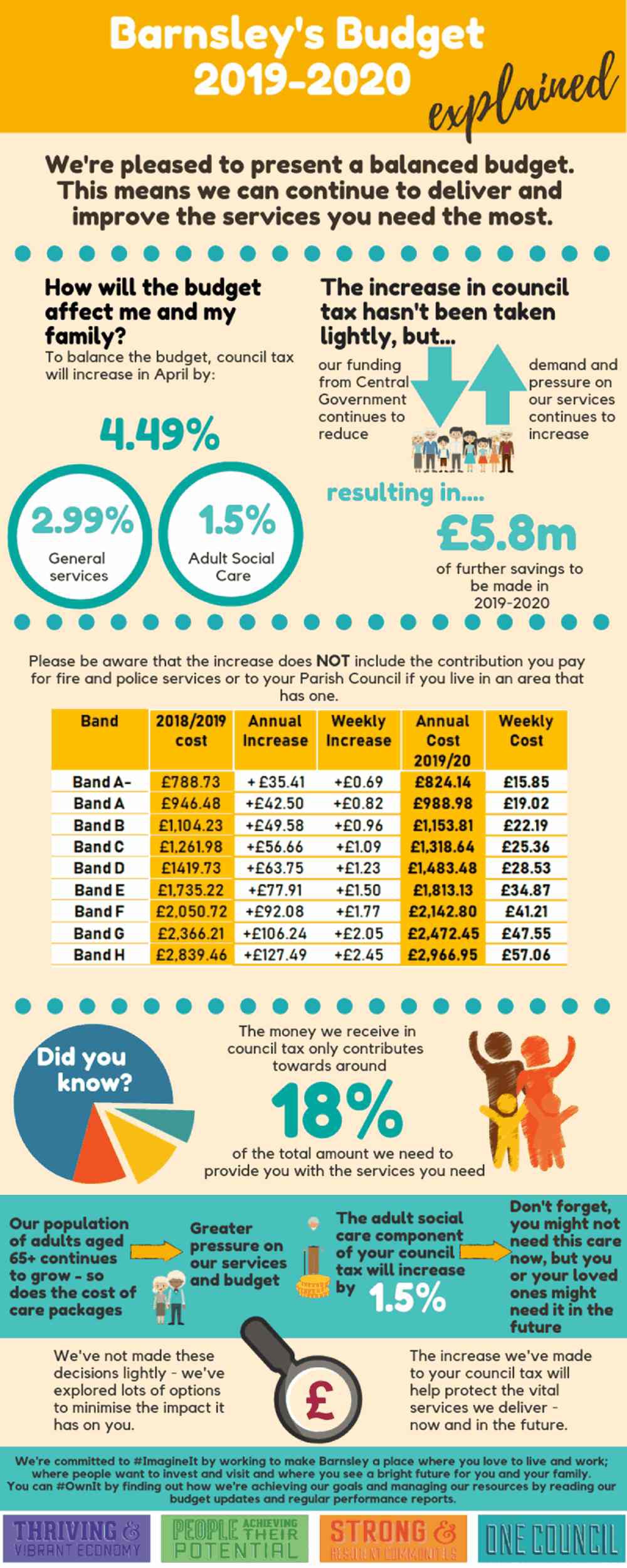 2019-20 Barnsley budget explained infographic
