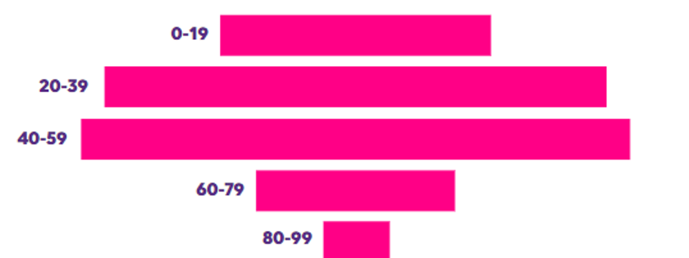 Spread of COVID-19 cases across age groups - last 14 days (8 October 2020)