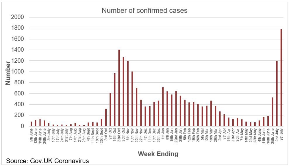 Number of confirmed cases of COVID-19 in Barnsley - 5 June 2020 to 9 July 2021