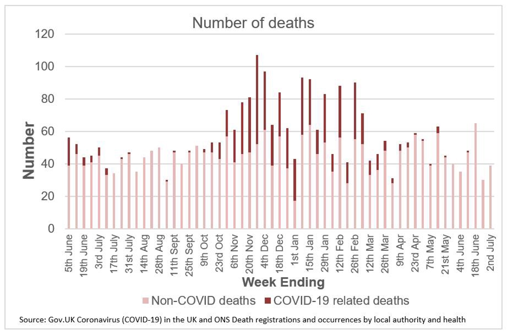 Number of deaths in Barnsley - 5 June 2020 to 2 July 2021