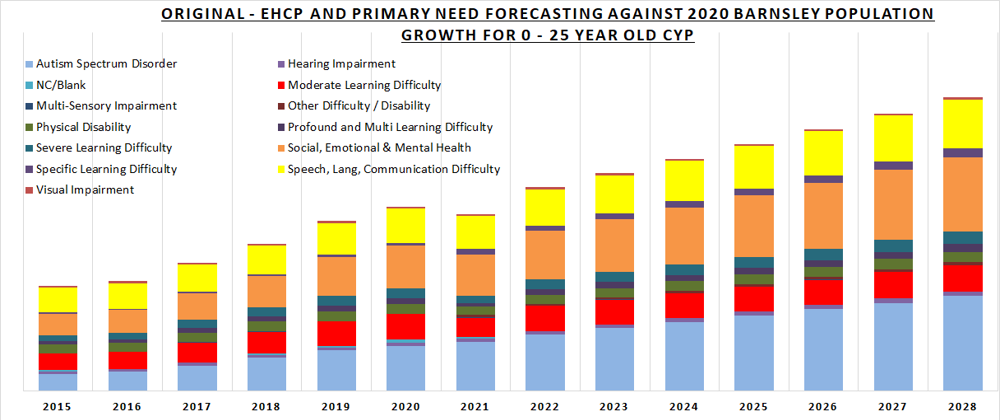 Graph showing EHCP and primary need forecasting against 2020 Barnsley population growth for 0-25 year old CYP