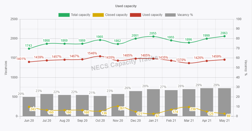 Graph showing residential care capacity and vacancies