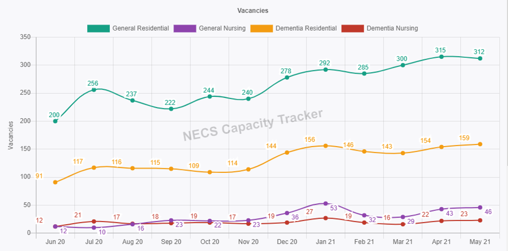 Graph showing residential care vacancies