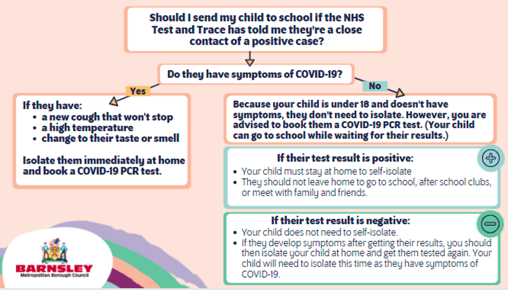 Flow chart for children that are close contacts of a positive coronavirus case