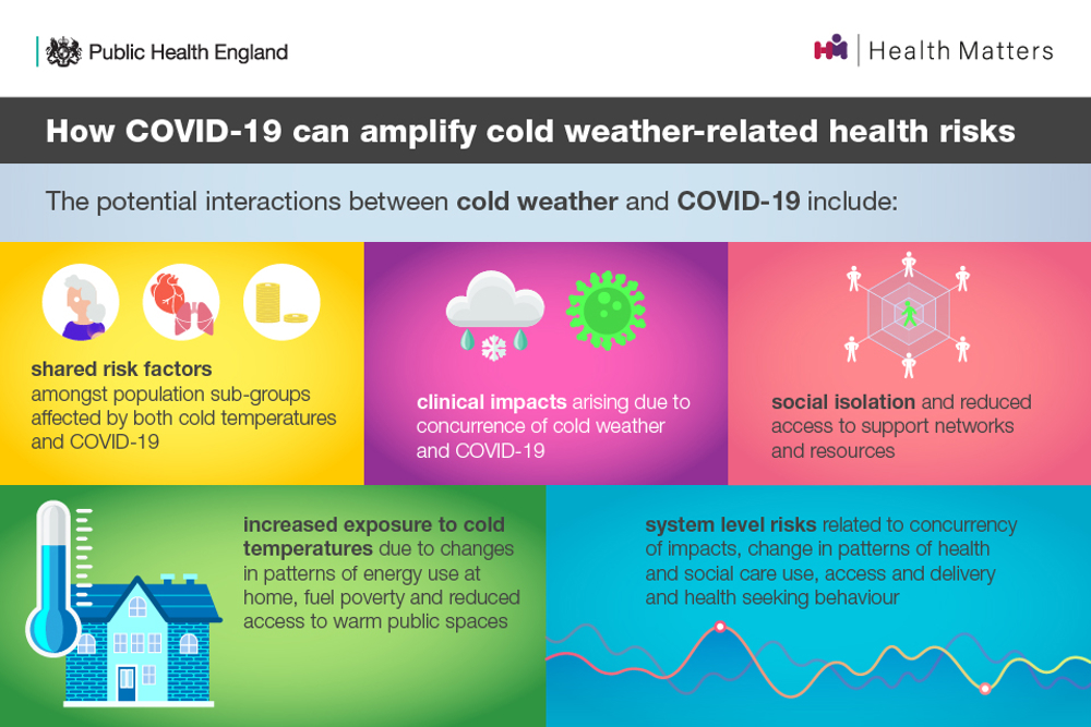 How COVID-19 can amplify cold weather-related health risks