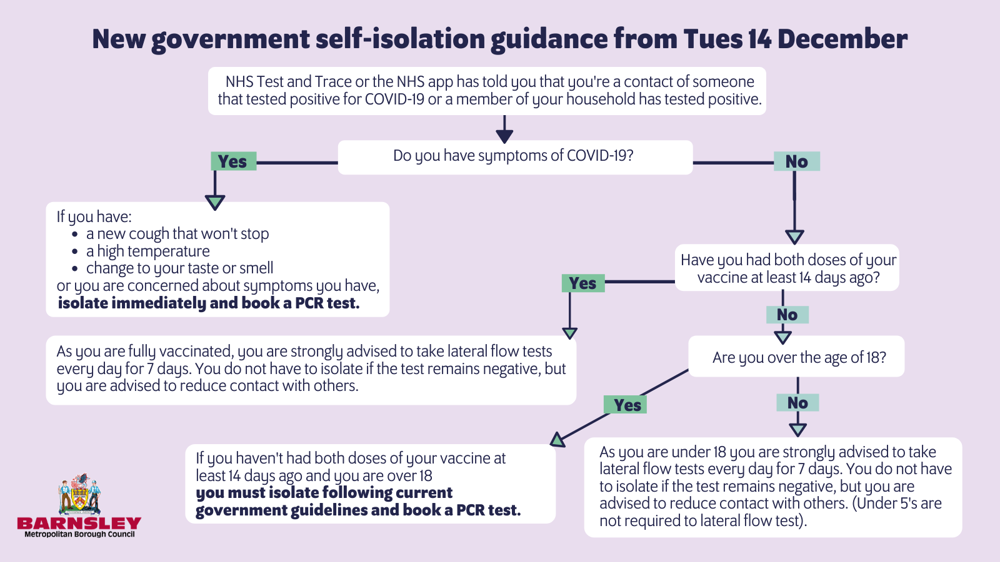 Flow chart showing self isolation guidance if you're a contact of someone who has COVID-19