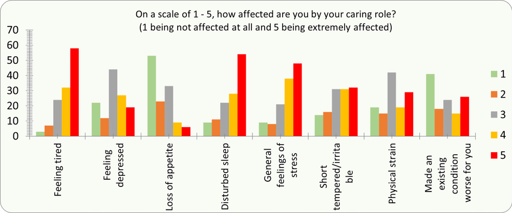 On a scale of 1-5, how affected are you by your caring role?