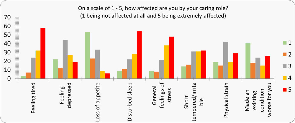 On a scale of 1-5, how affected are you by your caring role?