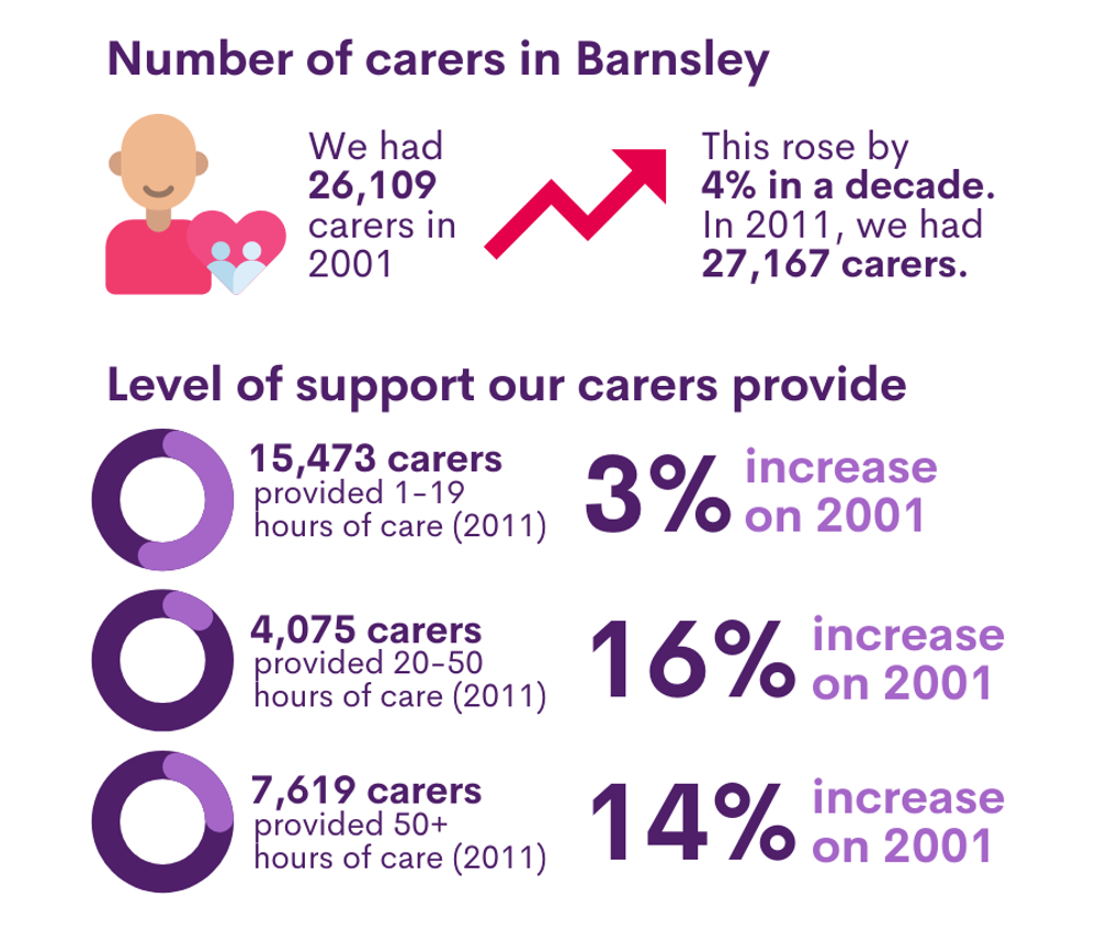 Number of carers in Barnsley and the level of support our carers provide