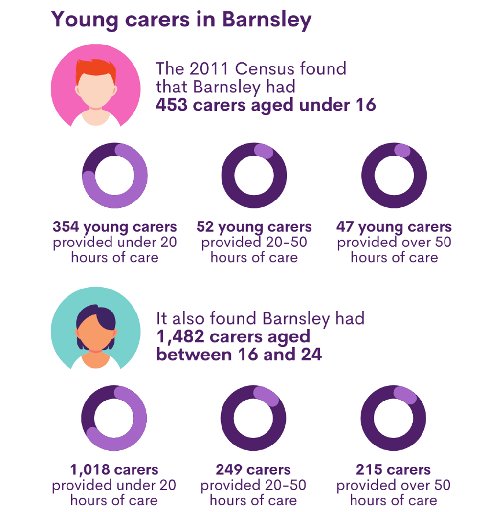 Young carers in Barnsley