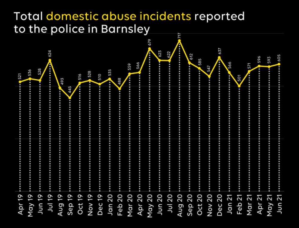 Domestic abuse incidents graph