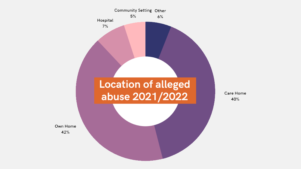 Location of alleged abuse 2021-2022