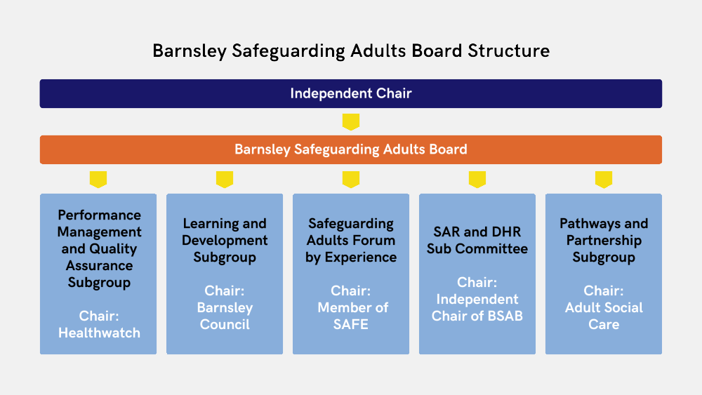 Barnsley Safeguarding Adults Board structure