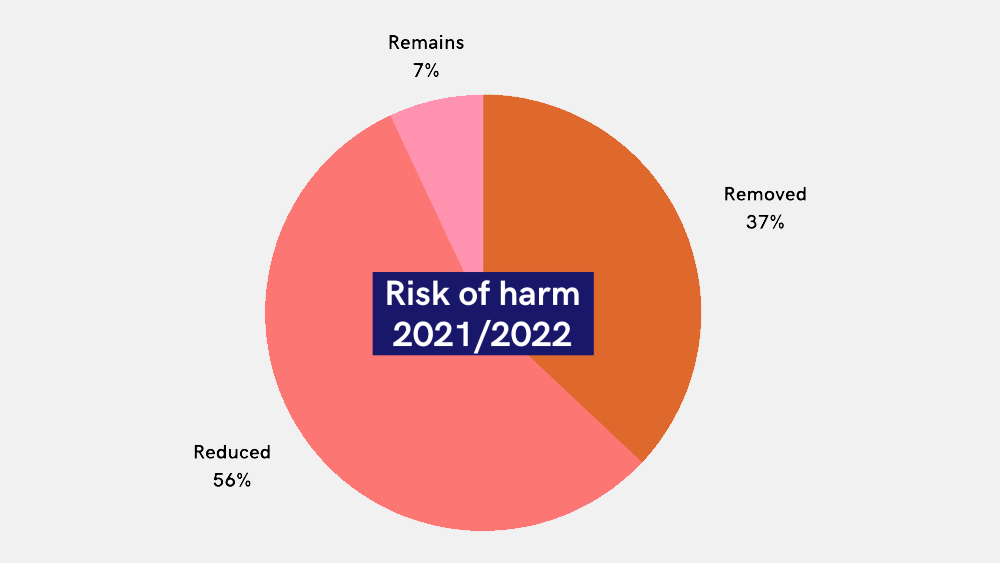 Risk of harm 2021-2022