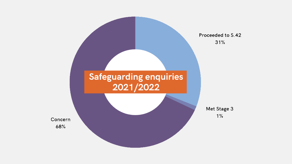 Safeguarding enquiries 2021-2022