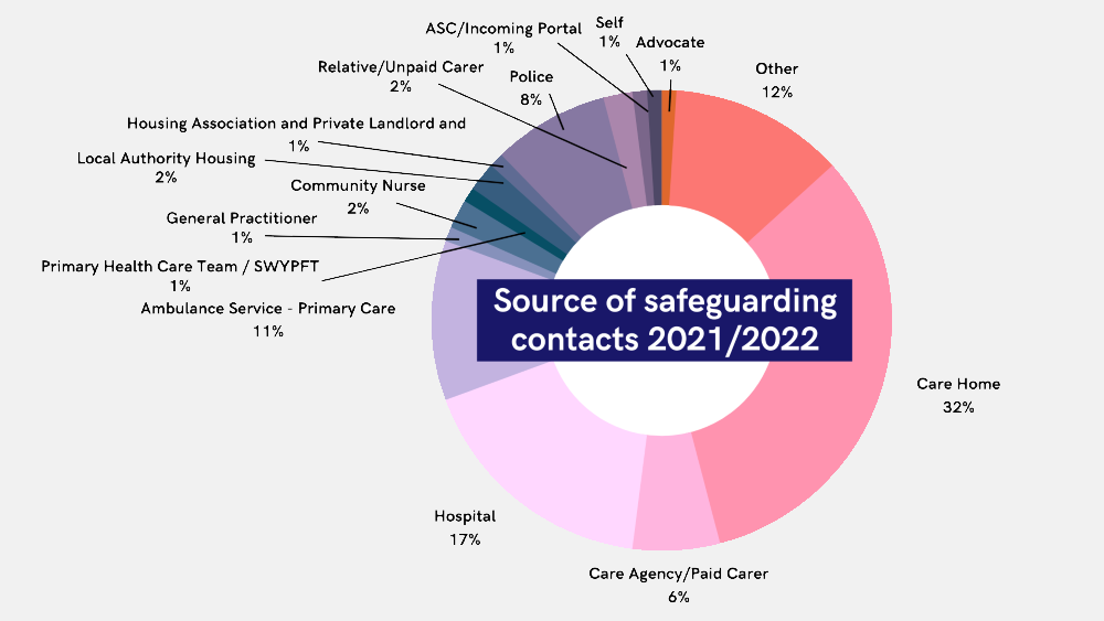 Source of safeguarding contacts 2021-2022