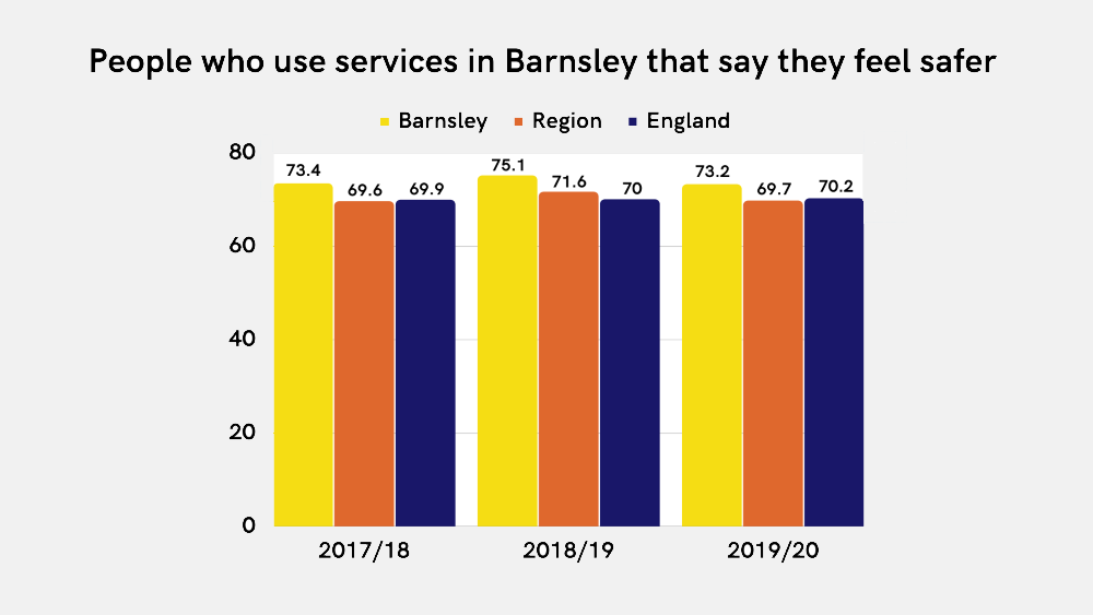 People who use services in Barnsley that say they feel safer