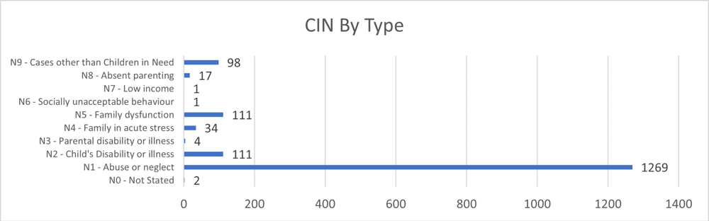 Children in need by type