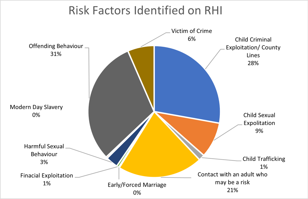 Risk factors identified on return home interview