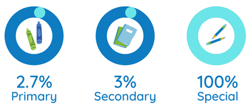 EHCP % by school place