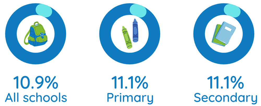 SEN support % by school place