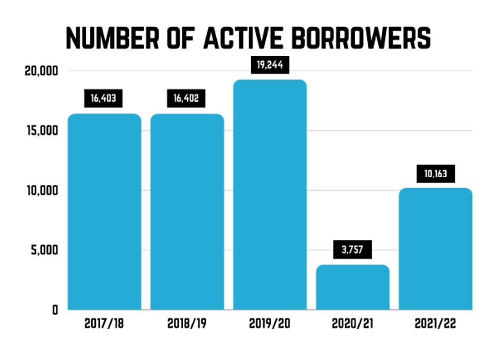 Number of active borrowers