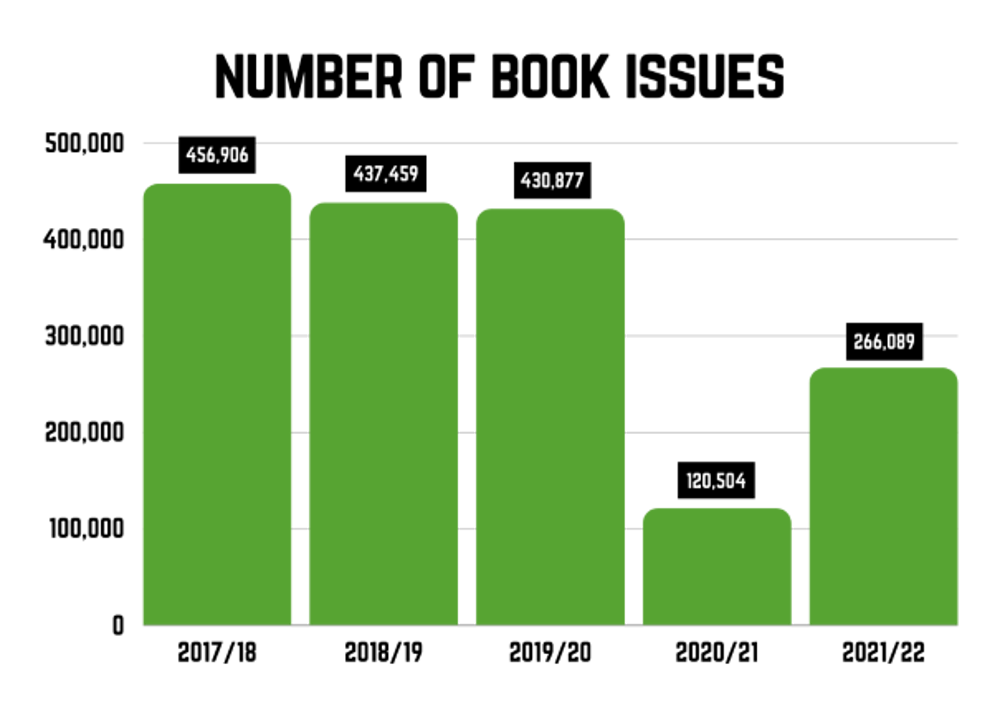 Number of books issued