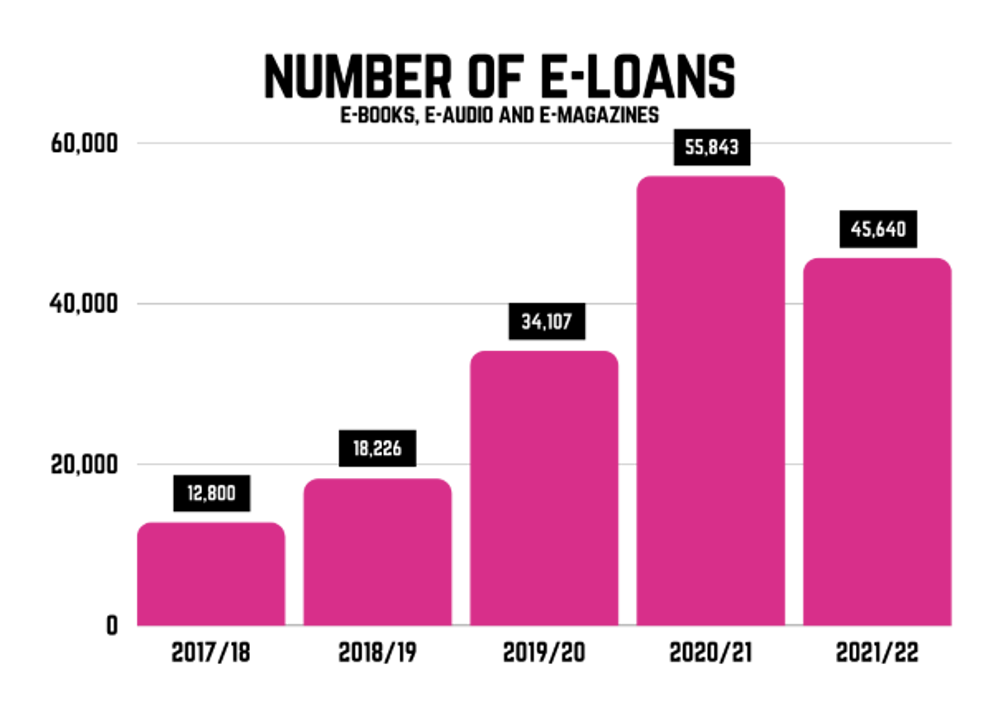 Number of e-loans