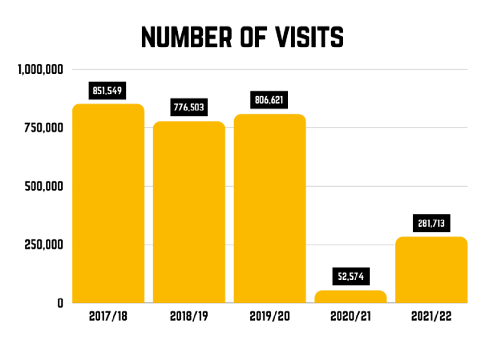 Number of visits