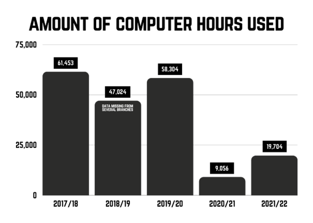 Number of computer hours used