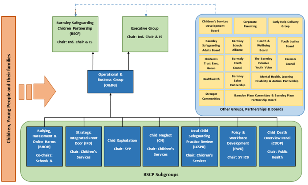 Governance structure