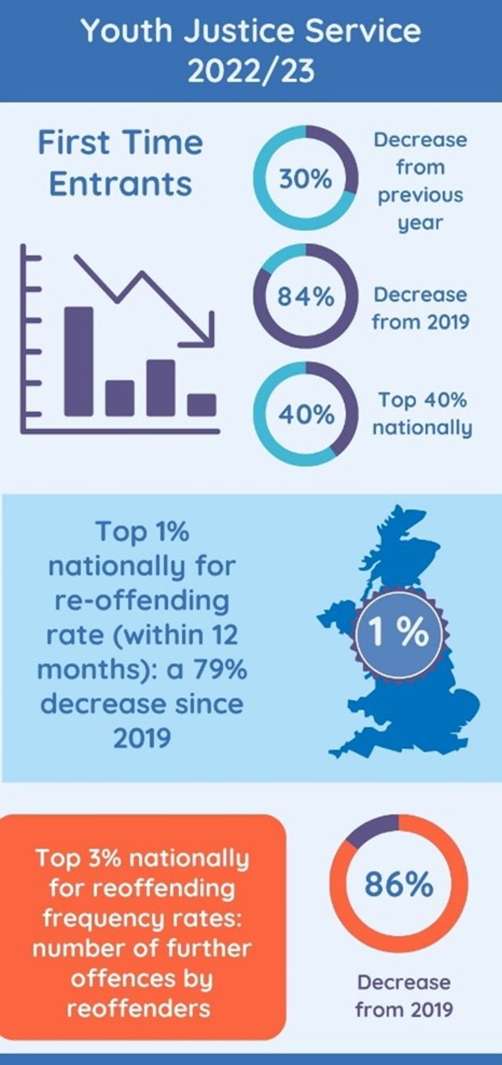 Youth Justice Service 2022 to 2023