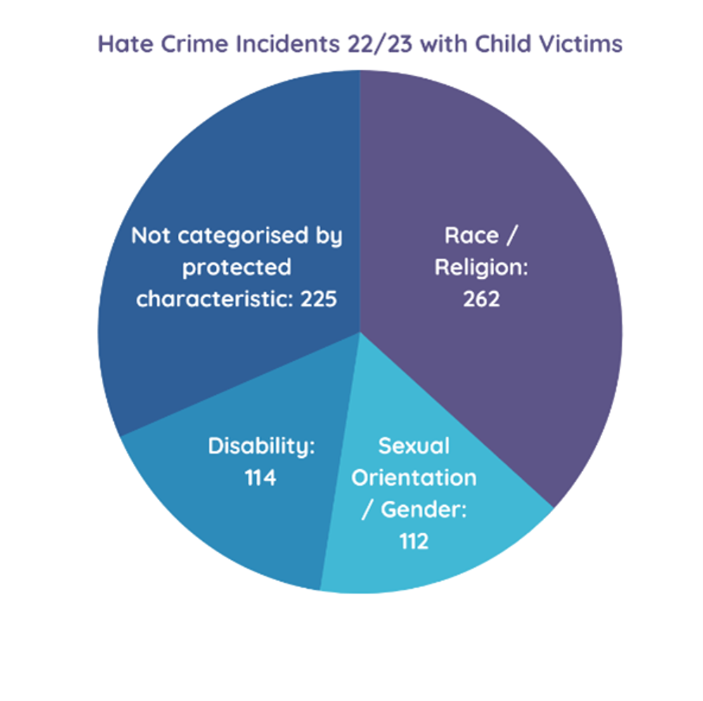 Hate Crime Incidents 2022 to 2023 with child victims