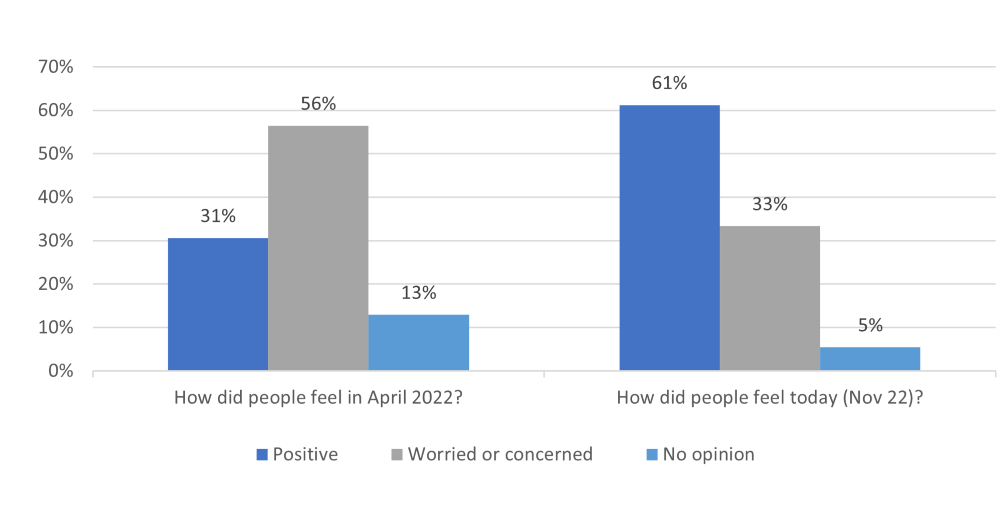 Graphs showing how staff felt about the future of children's services