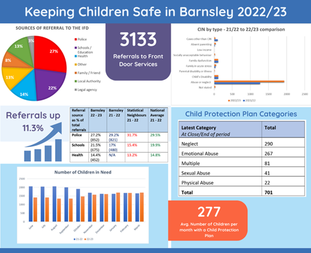 Keeping children safe in Barnsley statistics