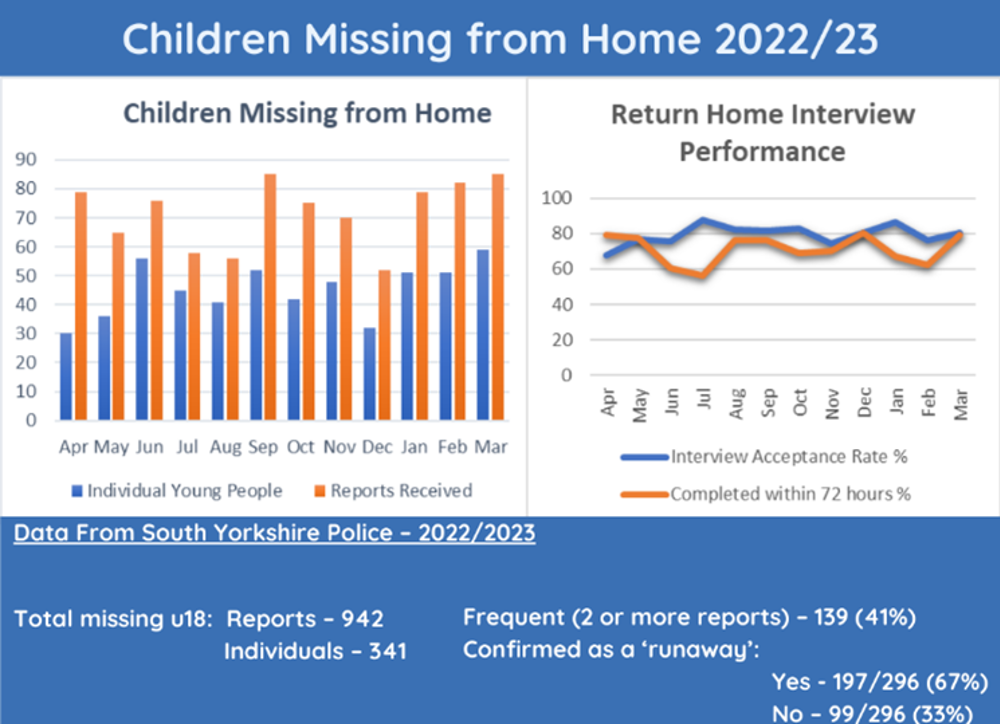 Children Missing from Home 2022/2023