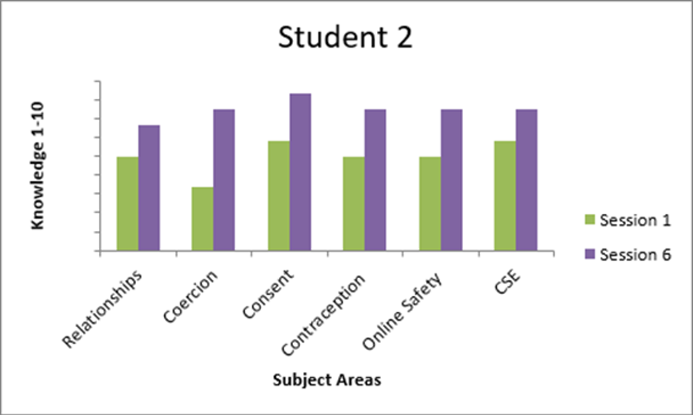 Student 2 - Knowledge scores after sex education sessions