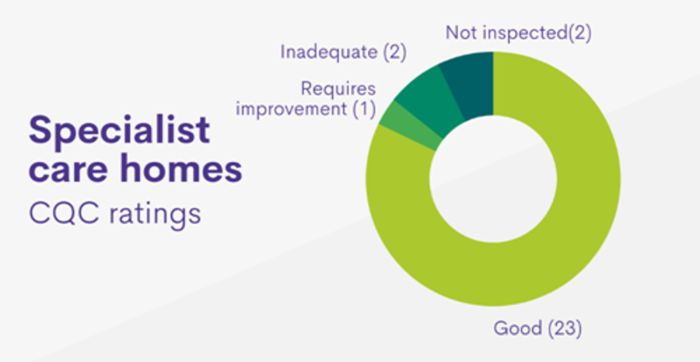 Specialist Care Homes Pie Chart