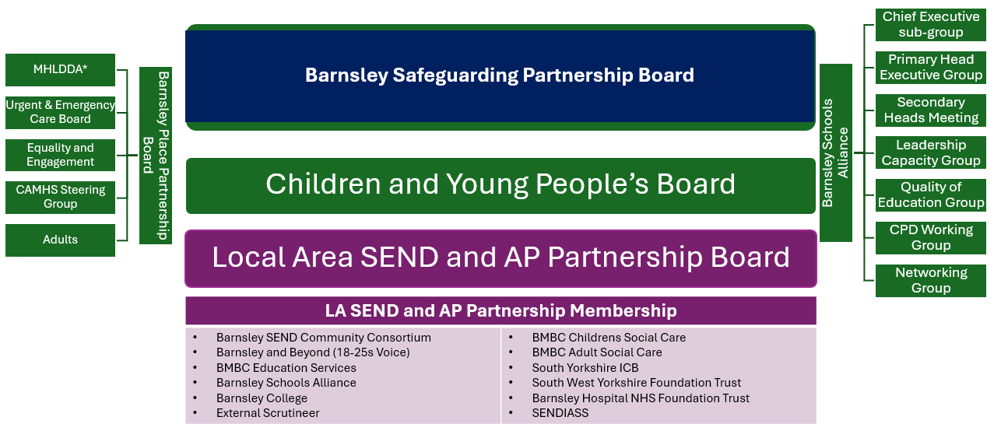 SEND and Alternative Provision Local Area Partnership structure
