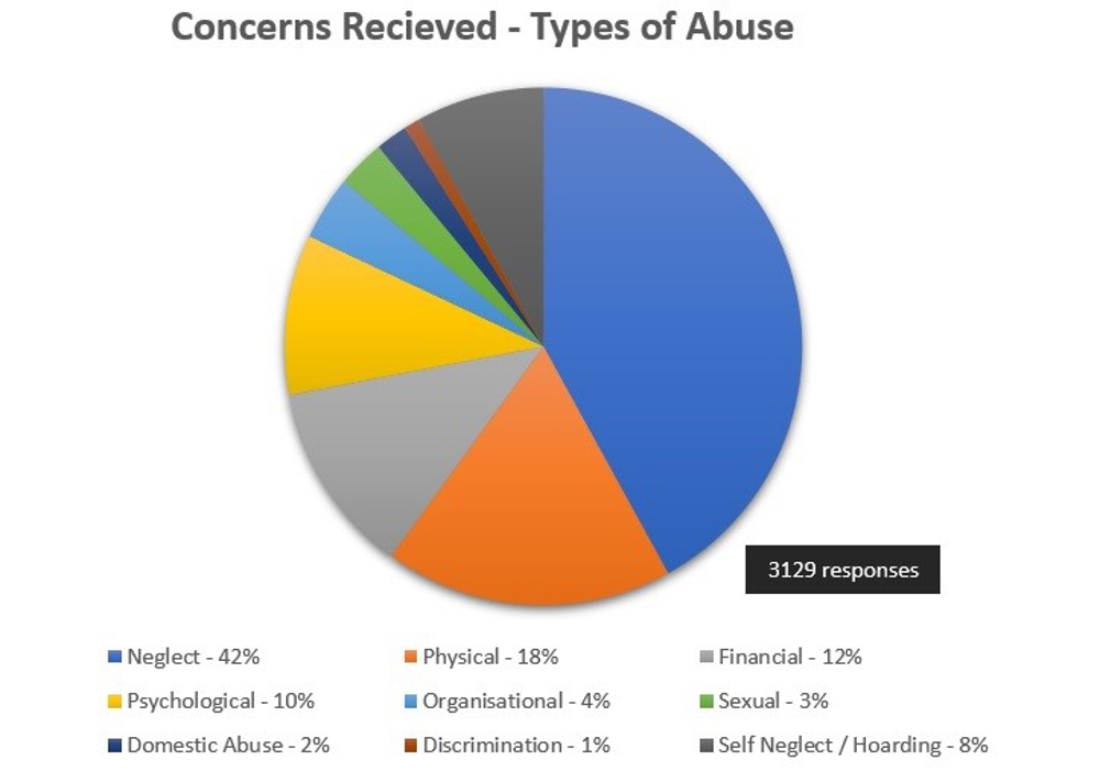 Concerns Received Types Of Abuse