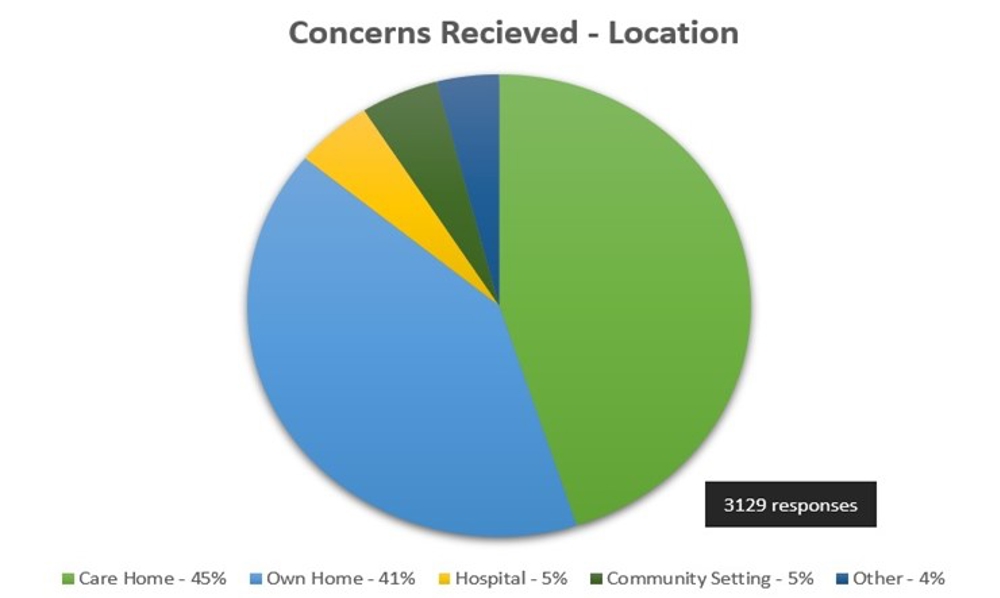 Concerns Received Location