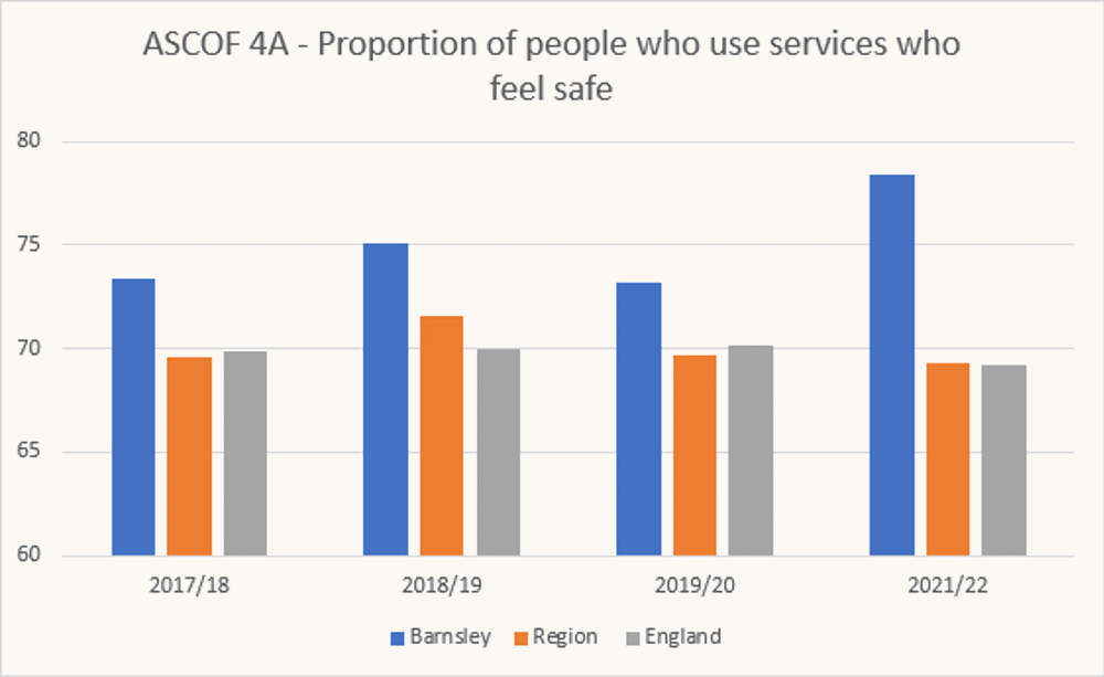 Proportion Of People Who Use Services Who Feel Safe