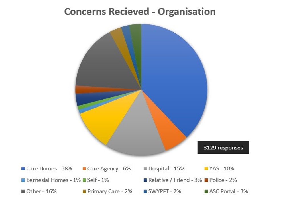 Concerns Received Organisation